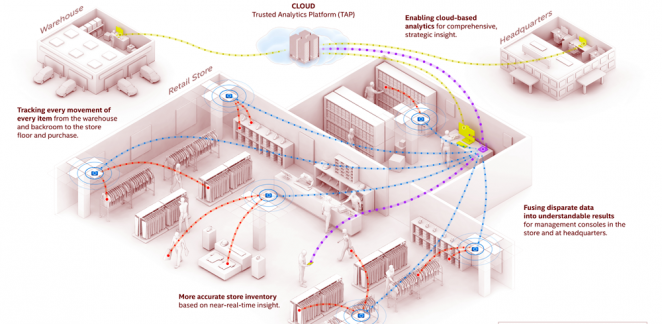 Intel Retail Sensor Platform Intel Retail Sensor Platform
