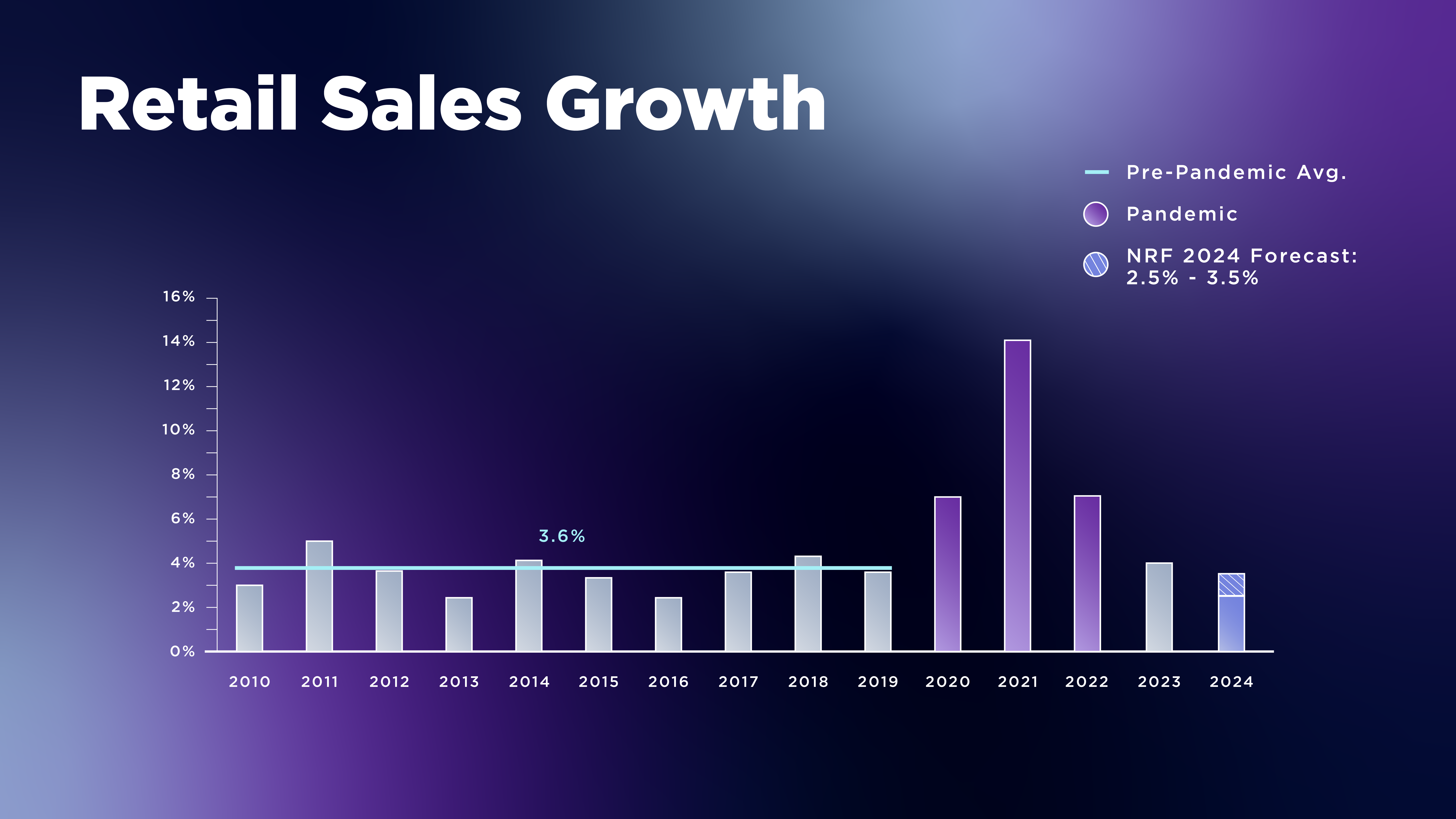Chart - Retail Sales Growth